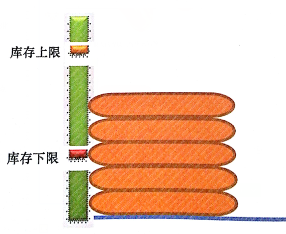 庫(kù)存警示線