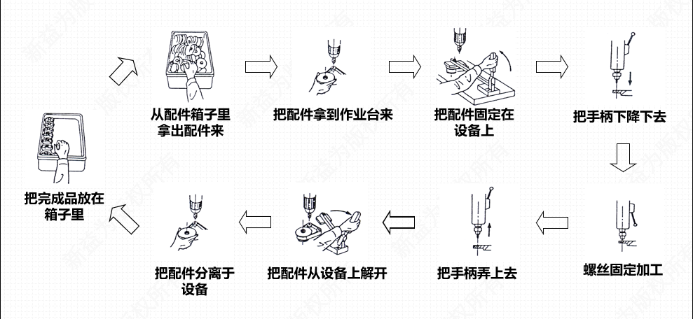 某生產(chǎn)線上的精益運營過程