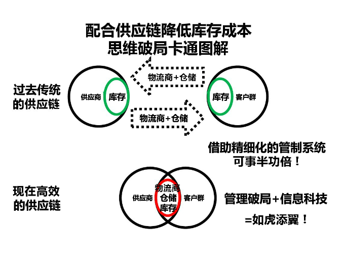 精益供應(yīng)鏈降低庫(kù)存成本