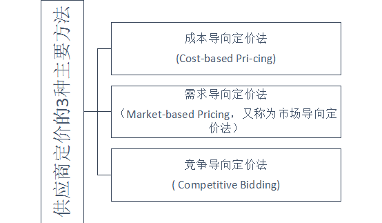 供應(yīng)商定價的3種主要方法