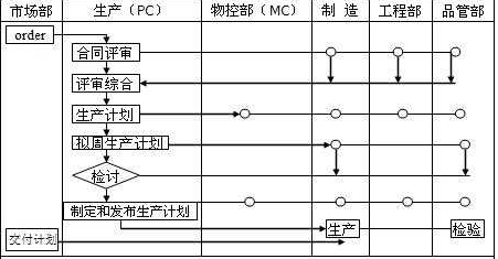 PC、MC與其他部門關(guān)系