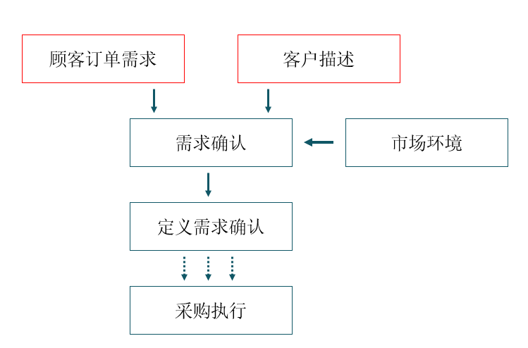 客戶需求識別流程