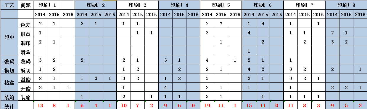 白藥印刷供應商2014-2016年質(zhì)量偏差統(tǒng)計表