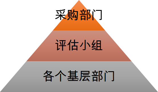 金字塔結(jié)構(gòu)的評(píng)估體系