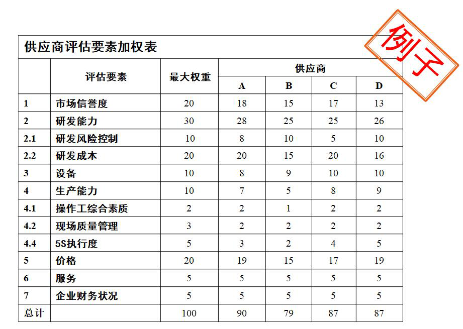 供應商評估要素加權(quán)表