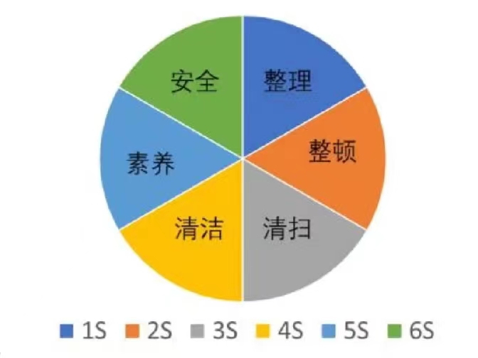 倉儲6S管理